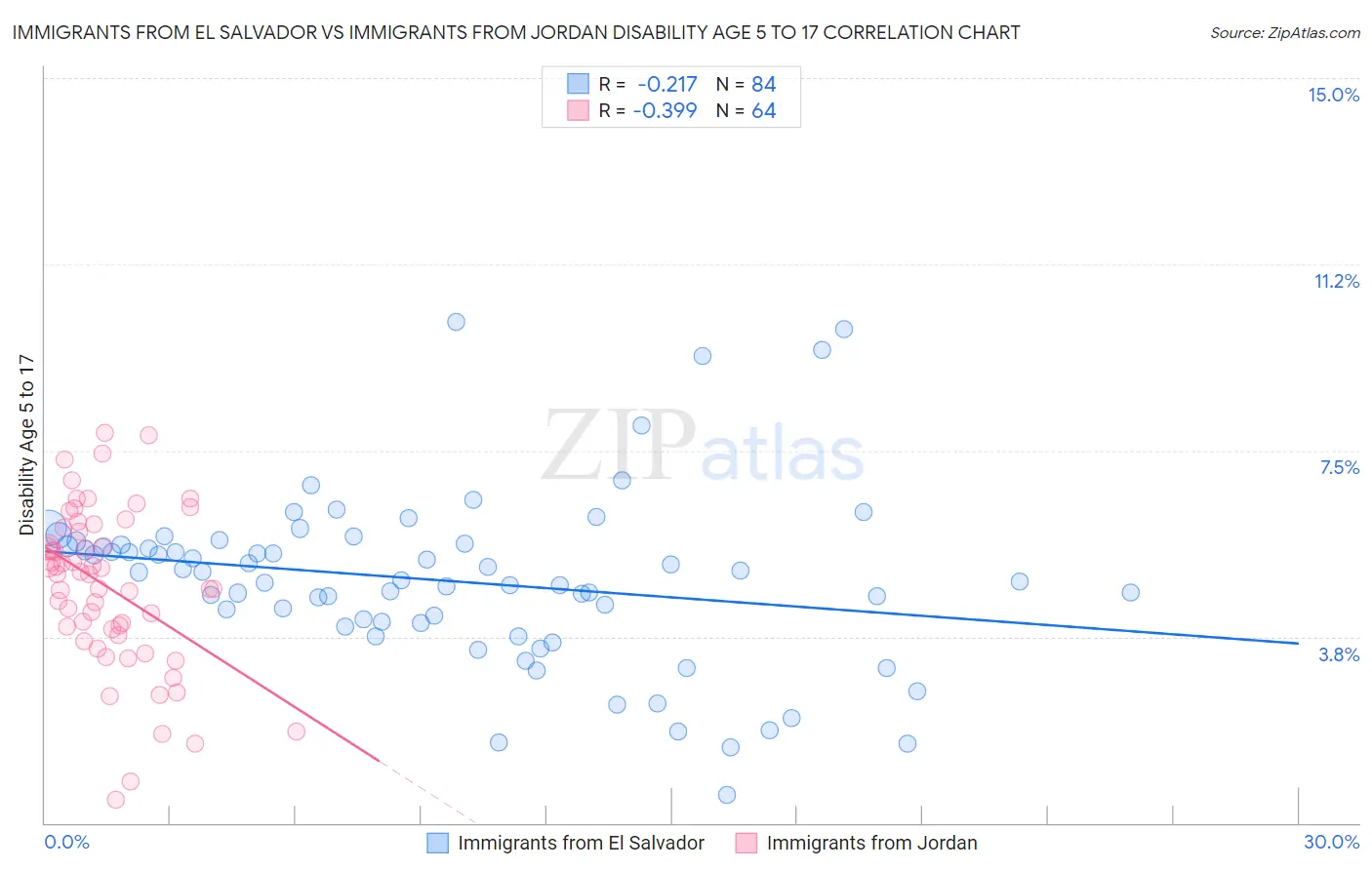 Immigrants from El Salvador vs Immigrants from Jordan Disability Age 5 to 17