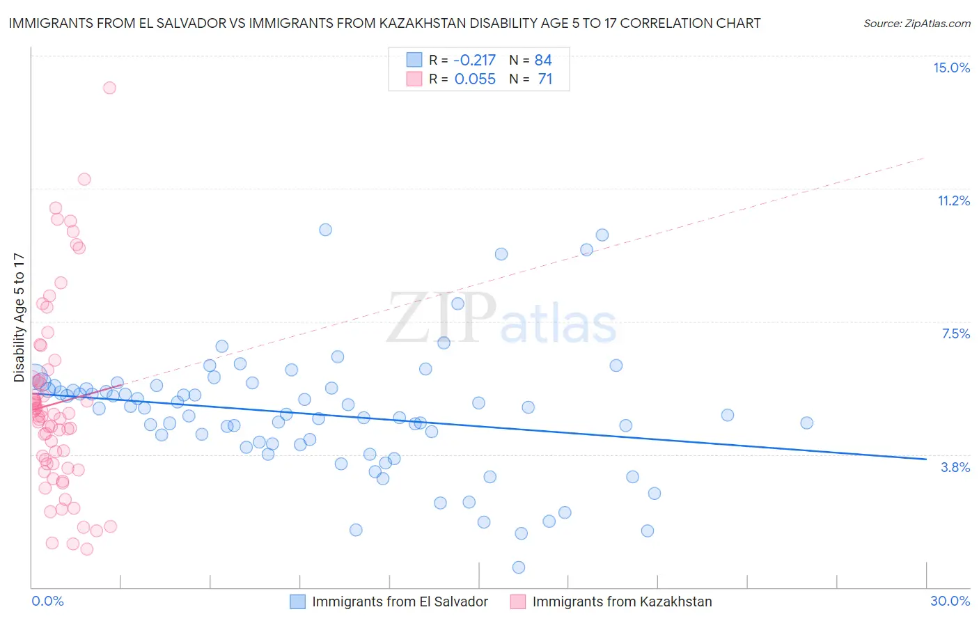 Immigrants from El Salvador vs Immigrants from Kazakhstan Disability Age 5 to 17