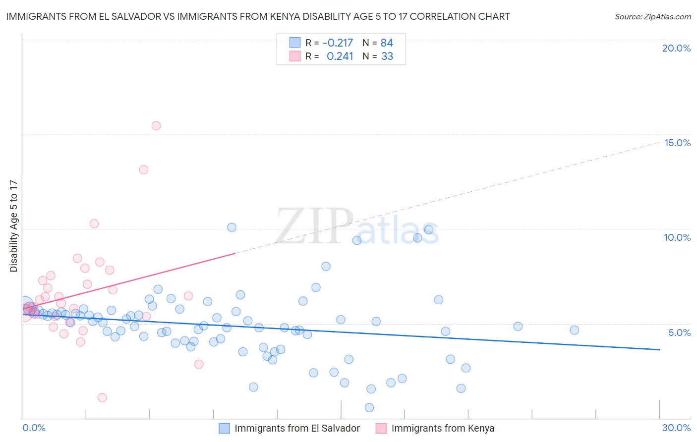 Immigrants from El Salvador vs Immigrants from Kenya Disability Age 5 to 17