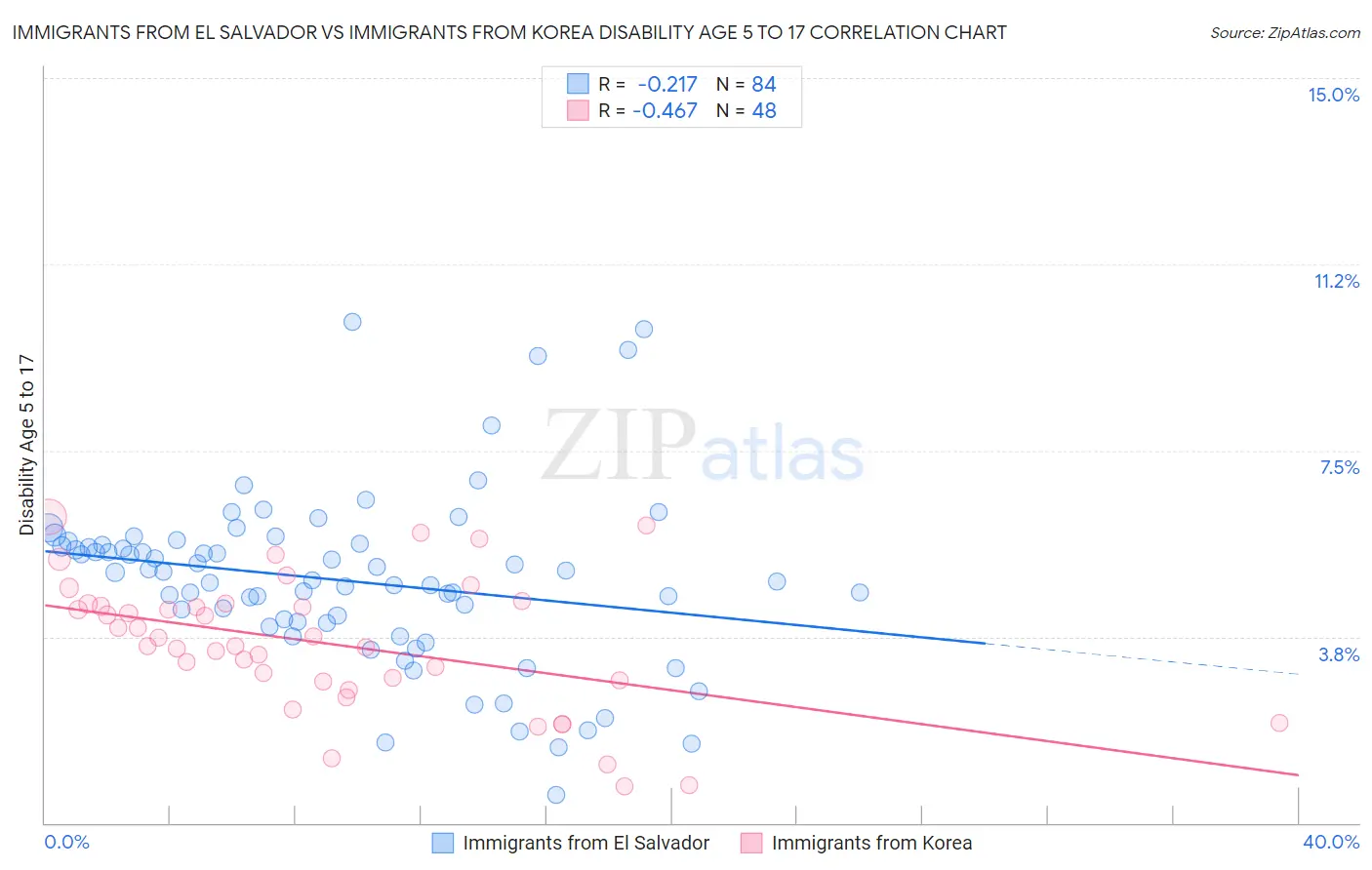 Immigrants from El Salvador vs Immigrants from Korea Disability Age 5 to 17