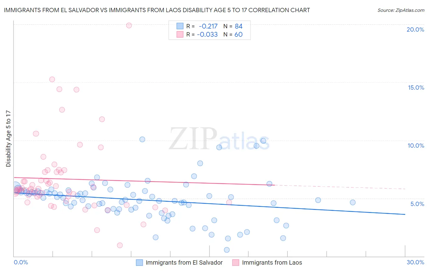 Immigrants from El Salvador vs Immigrants from Laos Disability Age 5 to 17