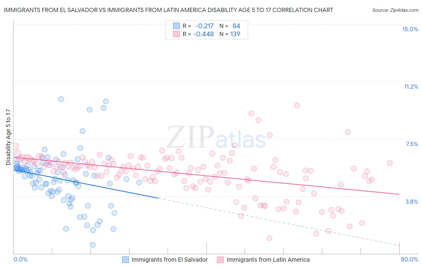 Immigrants from El Salvador vs Immigrants from Latin America Disability Age 5 to 17