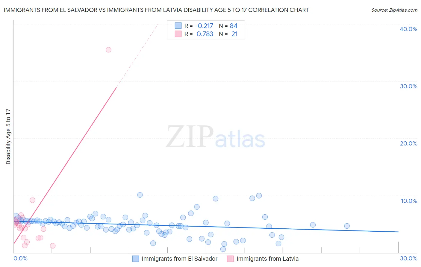 Immigrants from El Salvador vs Immigrants from Latvia Disability Age 5 to 17