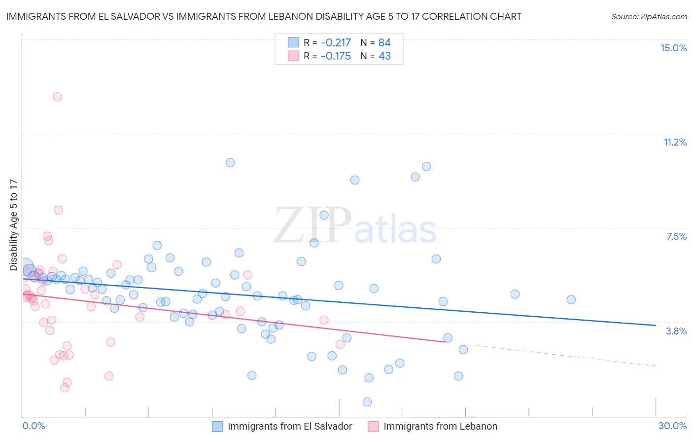 Immigrants from El Salvador vs Immigrants from Lebanon Disability Age 5 to 17
