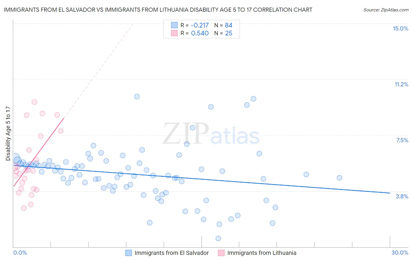 Immigrants from El Salvador vs Immigrants from Lithuania Disability Age 5 to 17