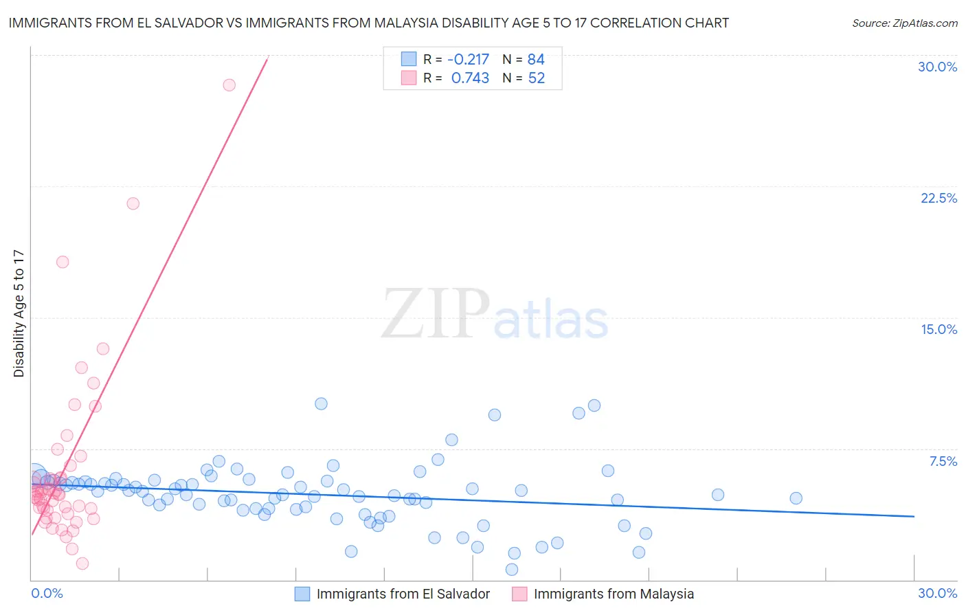 Immigrants from El Salvador vs Immigrants from Malaysia Disability Age 5 to 17