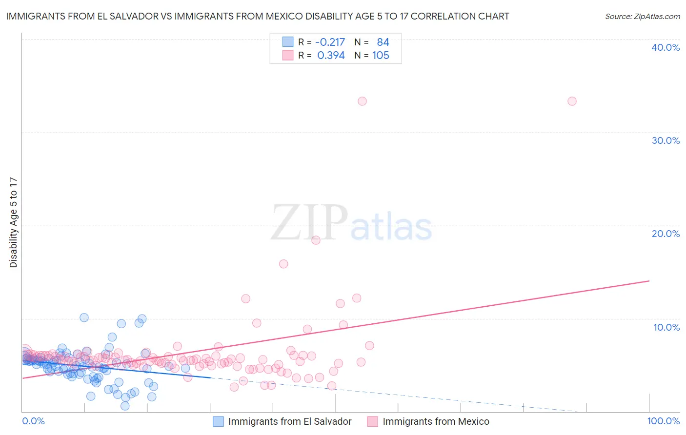 Immigrants from El Salvador vs Immigrants from Mexico Disability Age 5 to 17