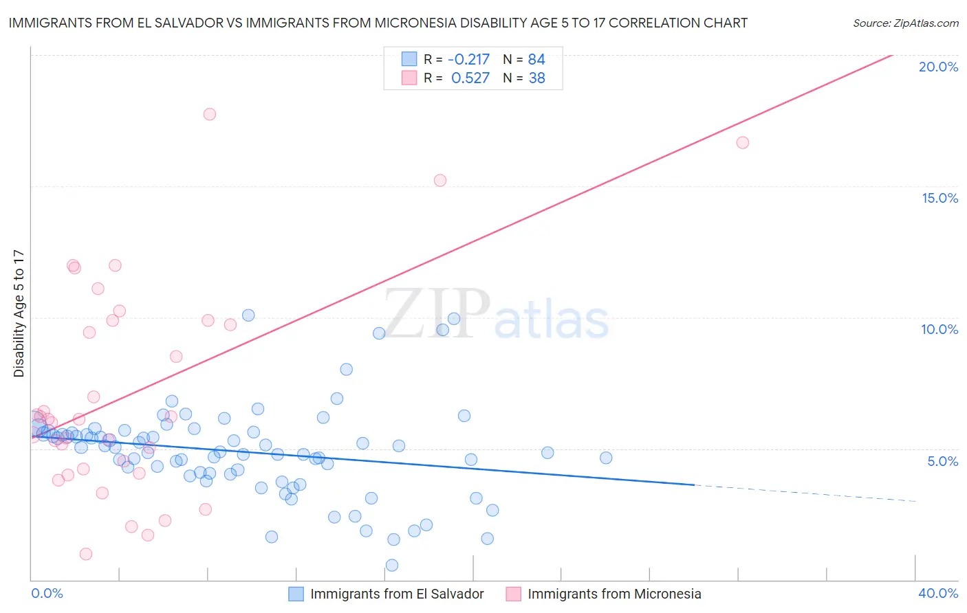 Immigrants from El Salvador vs Immigrants from Micronesia Disability Age 5 to 17