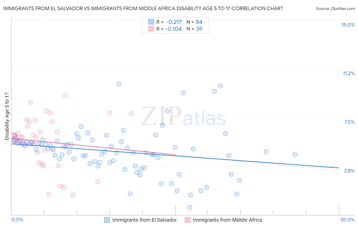 Immigrants from El Salvador vs Immigrants from Middle Africa Disability Age 5 to 17