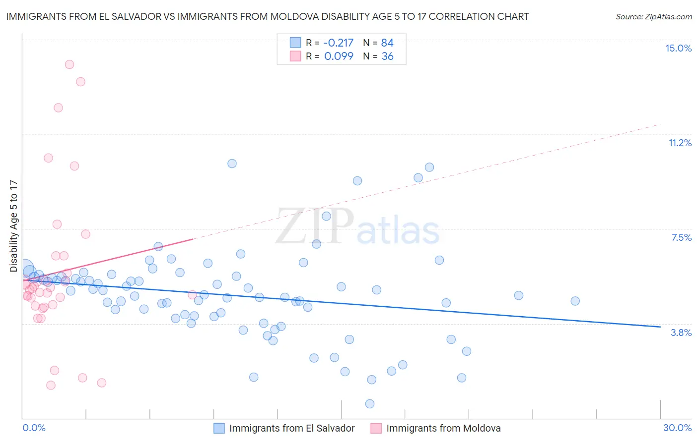 Immigrants from El Salvador vs Immigrants from Moldova Disability Age 5 to 17