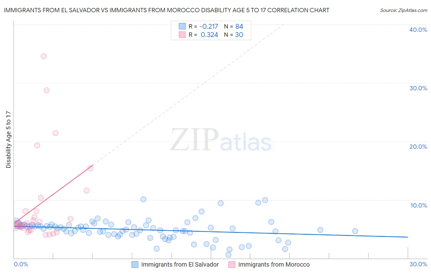 Immigrants from El Salvador vs Immigrants from Morocco Disability Age 5 to 17