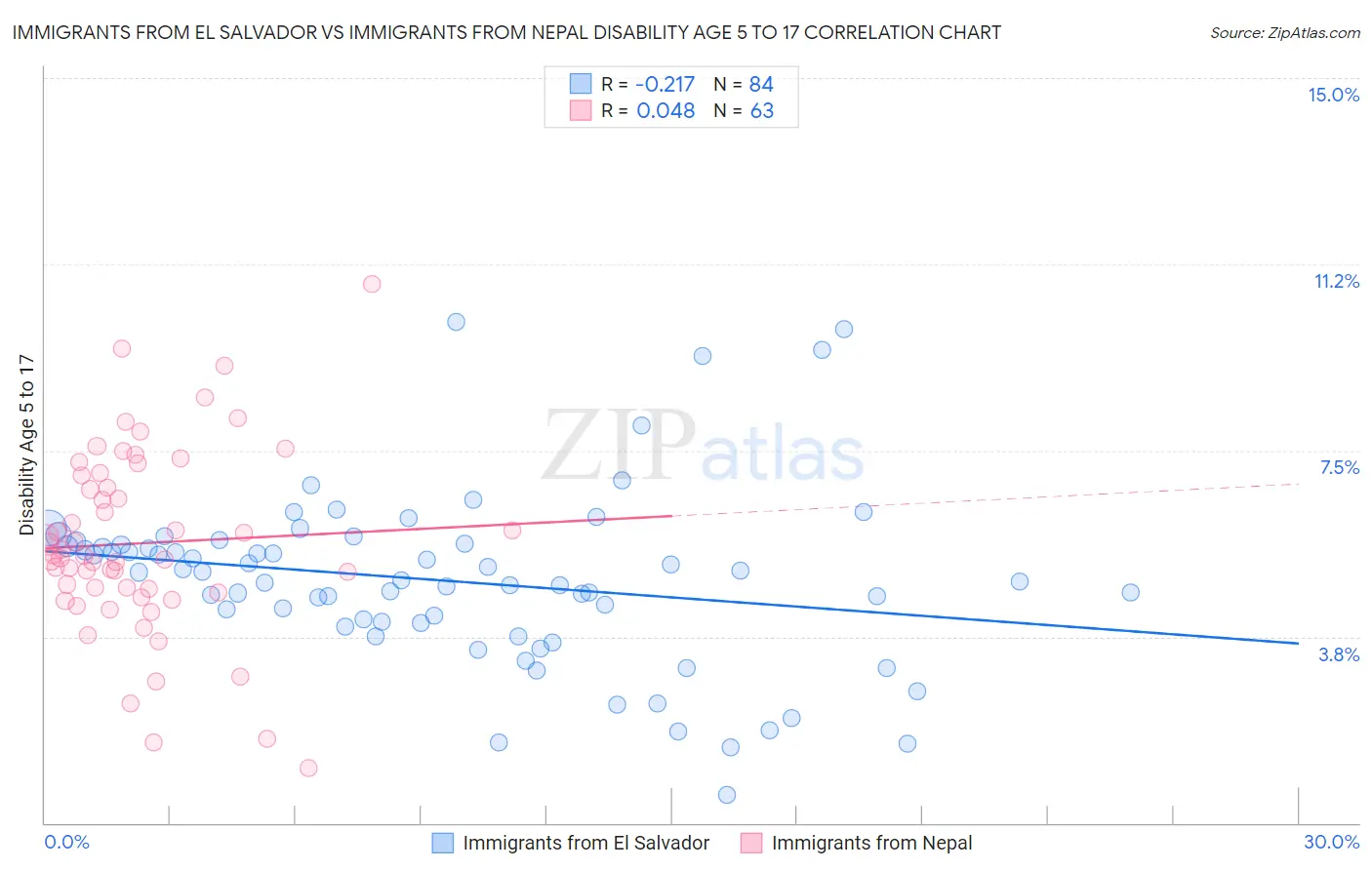 Immigrants from El Salvador vs Immigrants from Nepal Disability Age 5 to 17