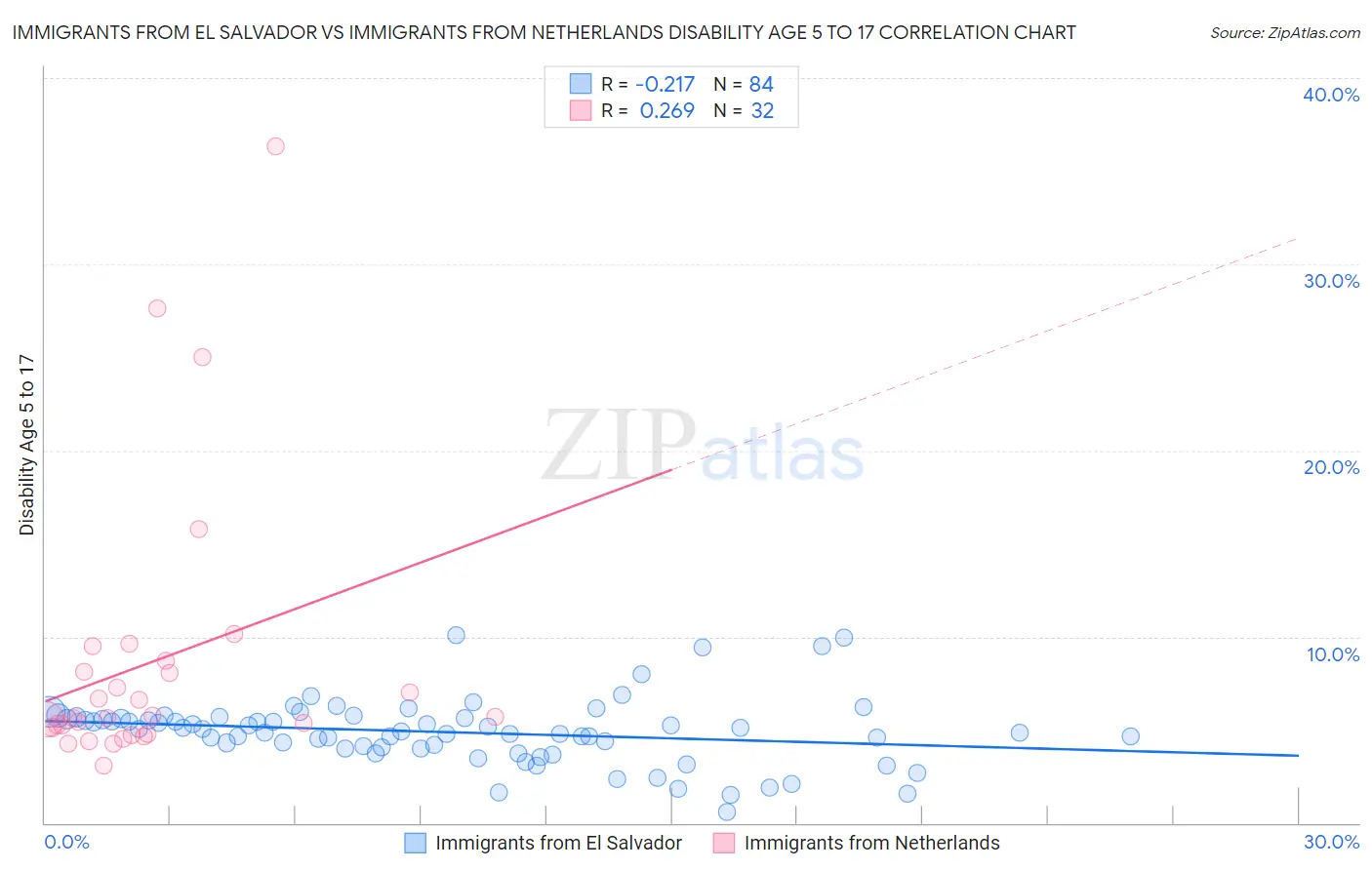 Immigrants from El Salvador vs Immigrants from Netherlands Disability Age 5 to 17