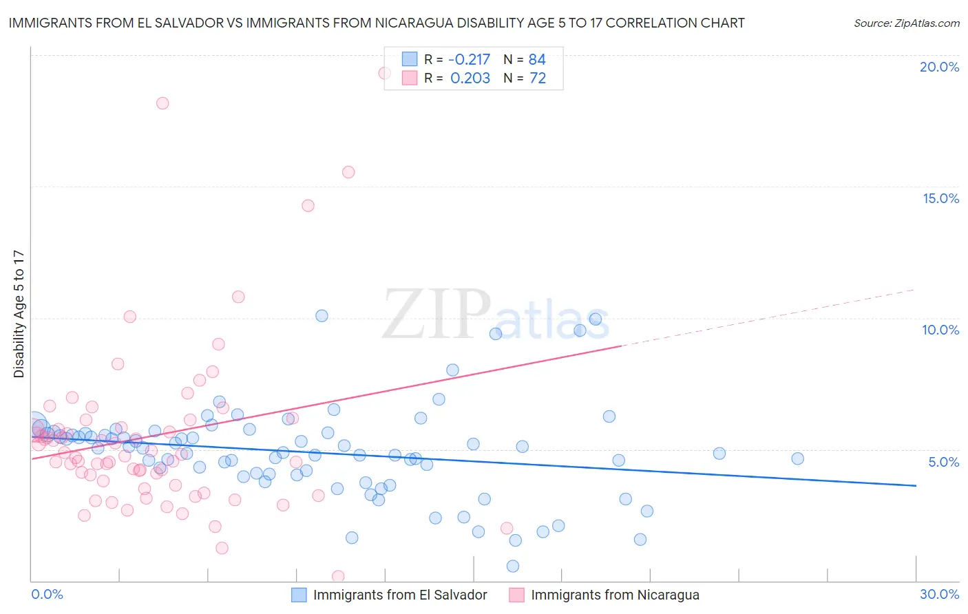 Immigrants from El Salvador vs Immigrants from Nicaragua Disability Age 5 to 17