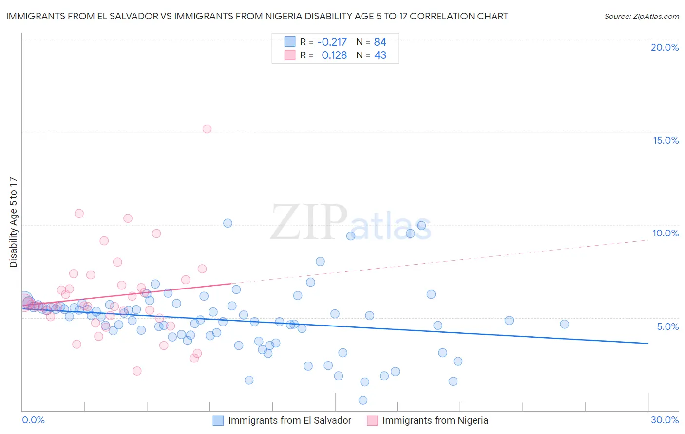 Immigrants from El Salvador vs Immigrants from Nigeria Disability Age 5 to 17