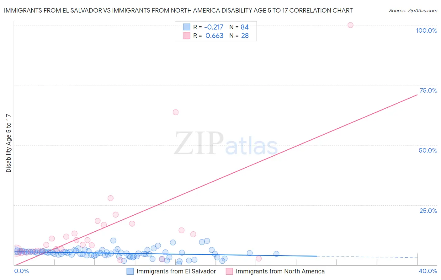 Immigrants from El Salvador vs Immigrants from North America Disability Age 5 to 17