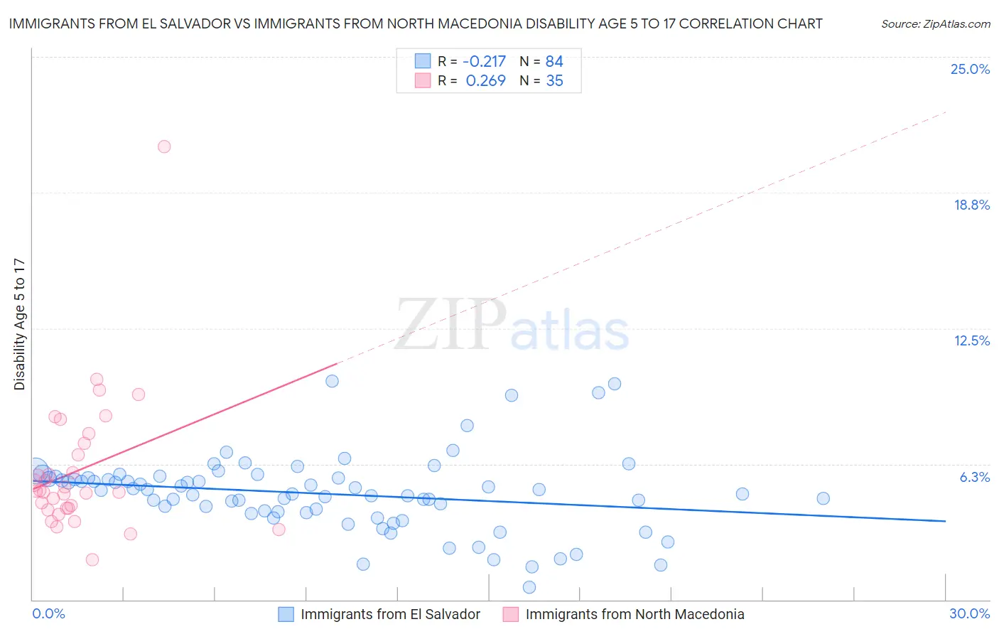 Immigrants from El Salvador vs Immigrants from North Macedonia Disability Age 5 to 17