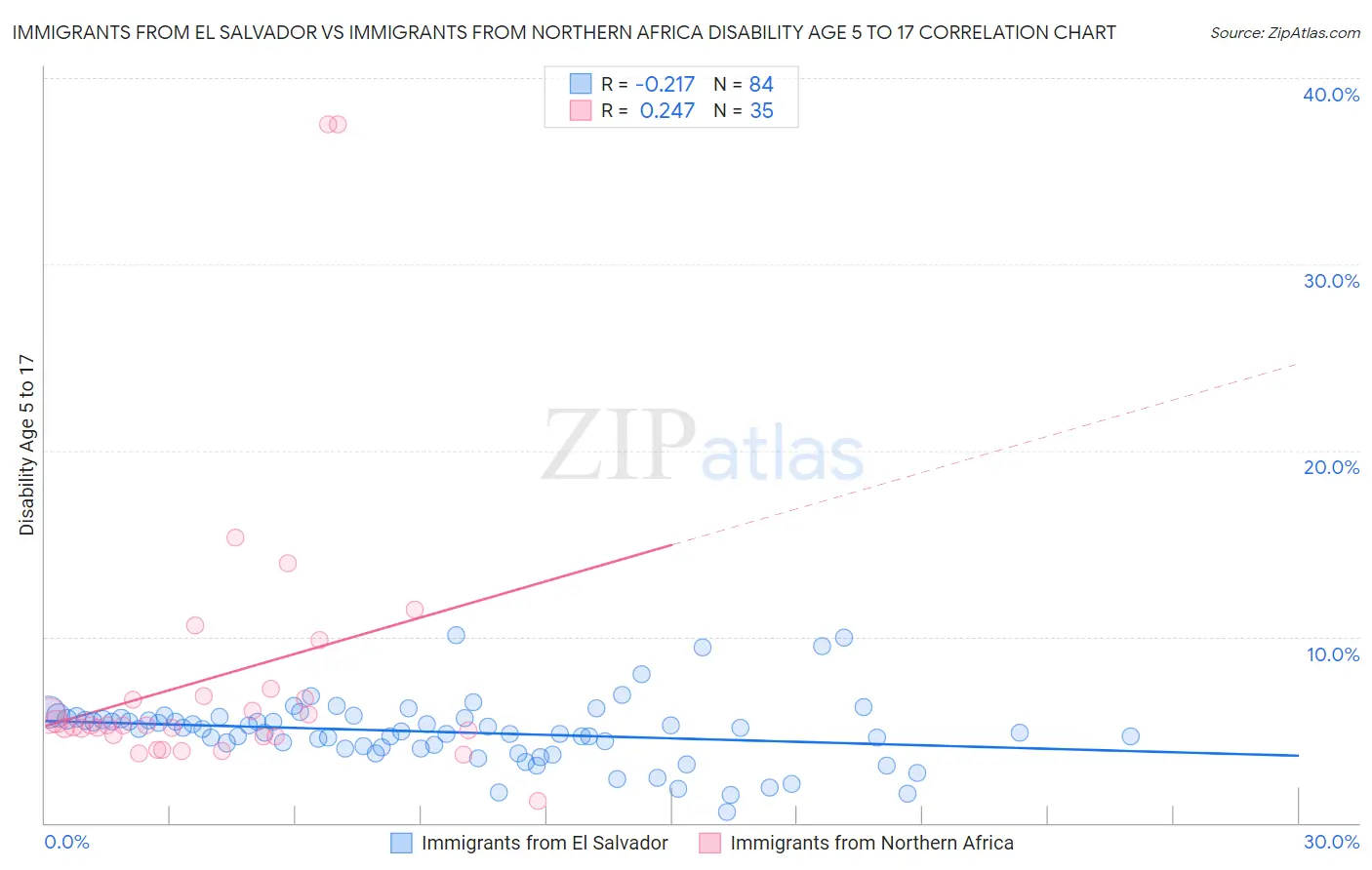 Immigrants from El Salvador vs Immigrants from Northern Africa Disability Age 5 to 17