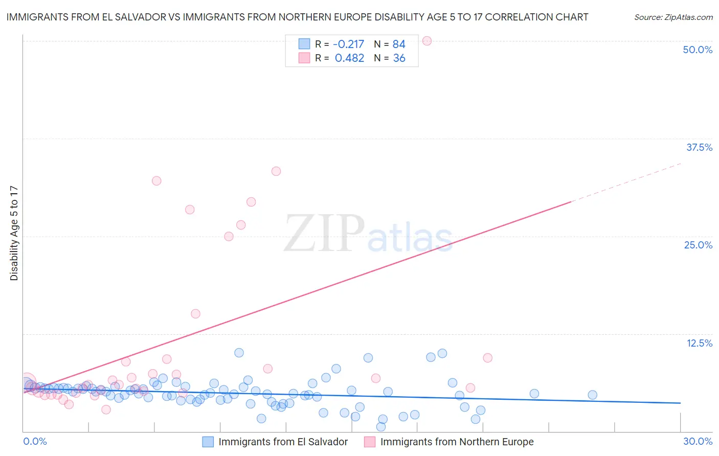 Immigrants from El Salvador vs Immigrants from Northern Europe Disability Age 5 to 17