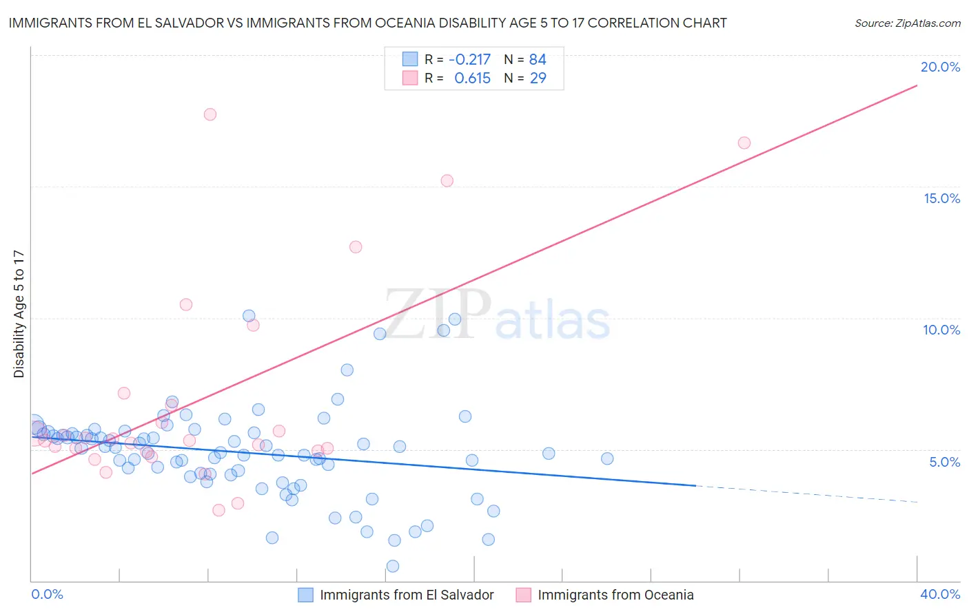 Immigrants from El Salvador vs Immigrants from Oceania Disability Age 5 to 17