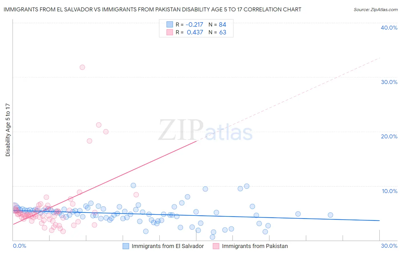 Immigrants from El Salvador vs Immigrants from Pakistan Disability Age 5 to 17