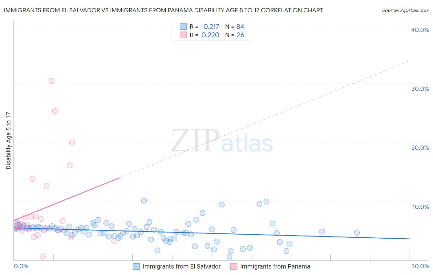 Immigrants from El Salvador vs Immigrants from Panama Disability Age 5 to 17