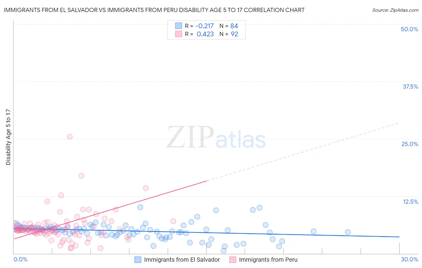 Immigrants from El Salvador vs Immigrants from Peru Disability Age 5 to 17