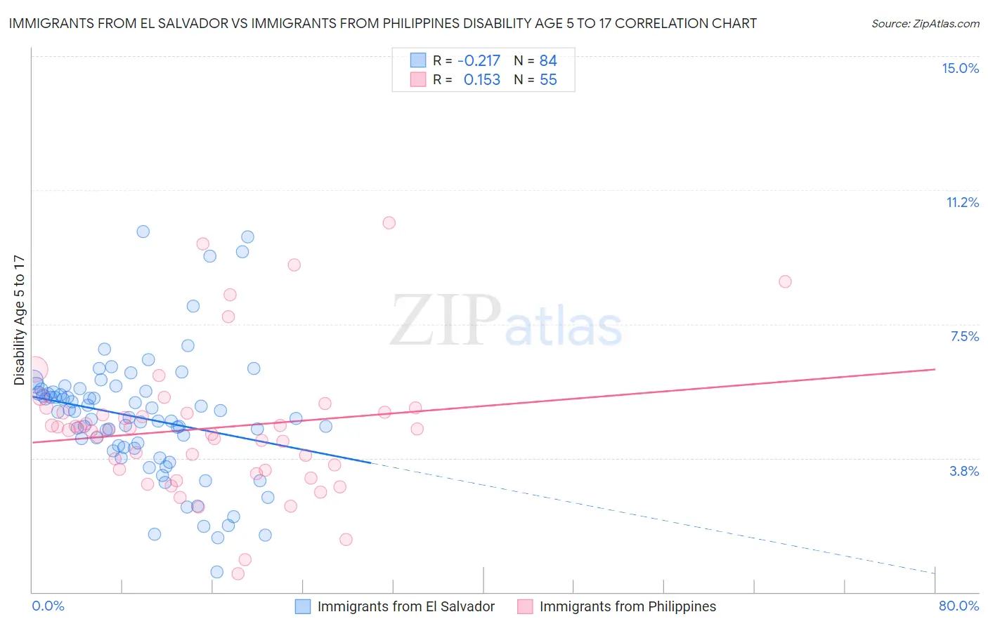 Immigrants from El Salvador vs Immigrants from Philippines Disability Age 5 to 17