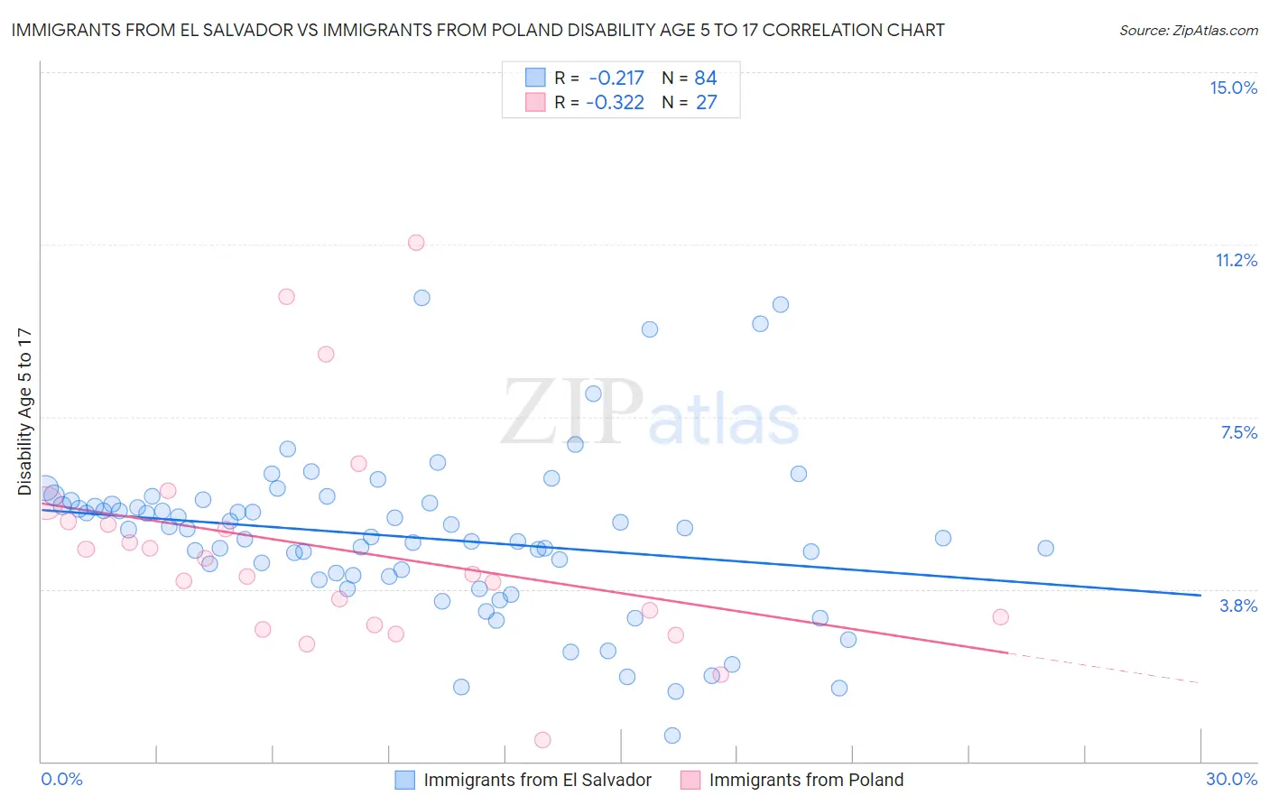 Immigrants from El Salvador vs Immigrants from Poland Disability Age 5 to 17