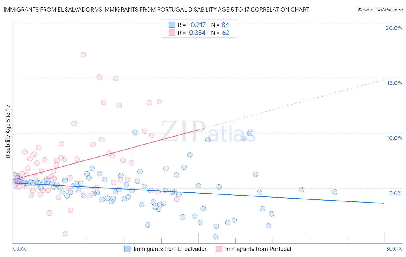 Immigrants from El Salvador vs Immigrants from Portugal Disability Age 5 to 17