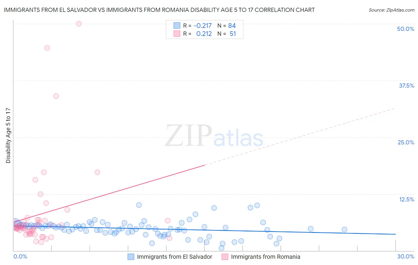 Immigrants from El Salvador vs Immigrants from Romania Disability Age 5 to 17