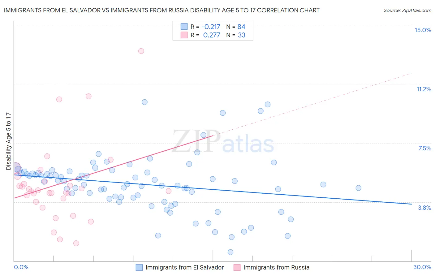 Immigrants from El Salvador vs Immigrants from Russia Disability Age 5 to 17