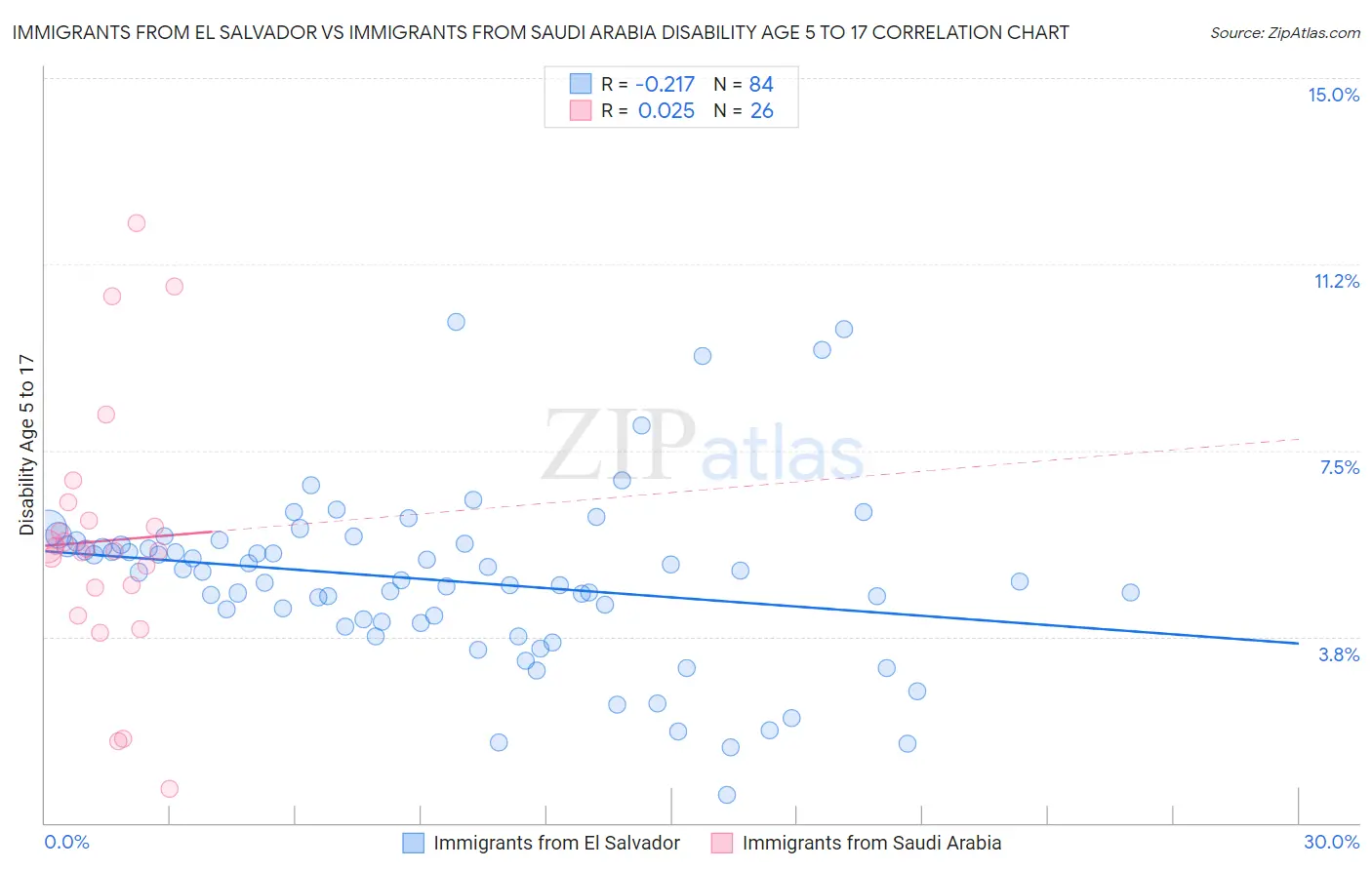 Immigrants from El Salvador vs Immigrants from Saudi Arabia Disability Age 5 to 17