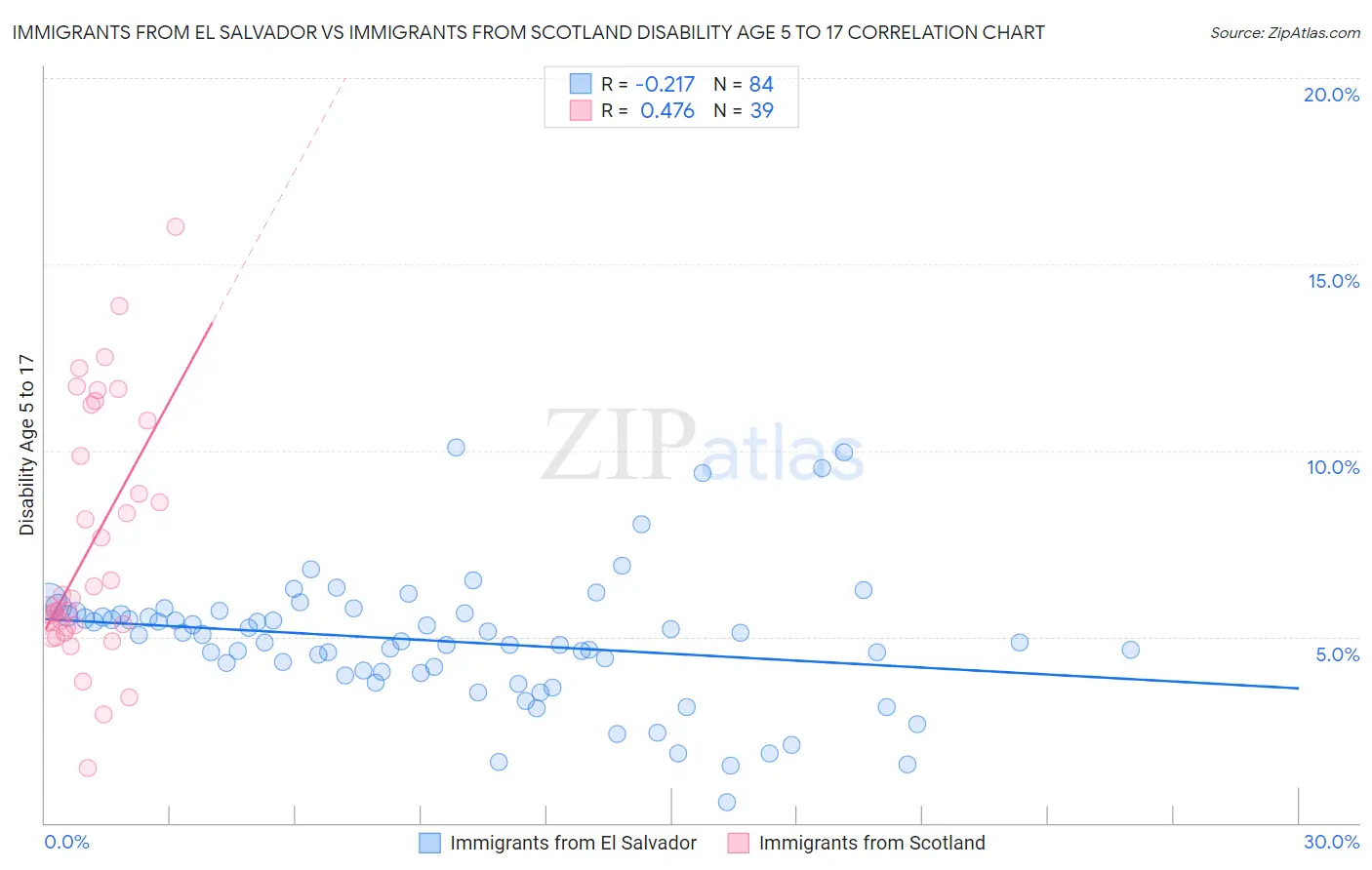 Immigrants from El Salvador vs Immigrants from Scotland Disability Age 5 to 17