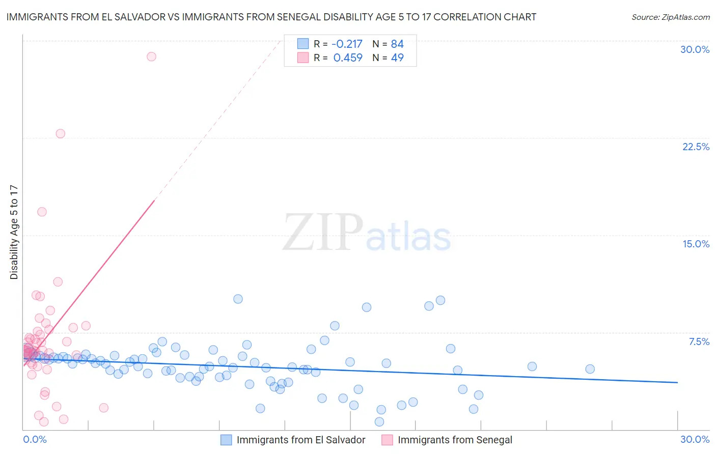 Immigrants from El Salvador vs Immigrants from Senegal Disability Age 5 to 17