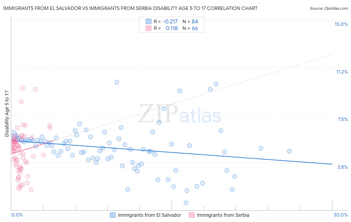 Immigrants from El Salvador vs Immigrants from Serbia Disability Age 5 to 17