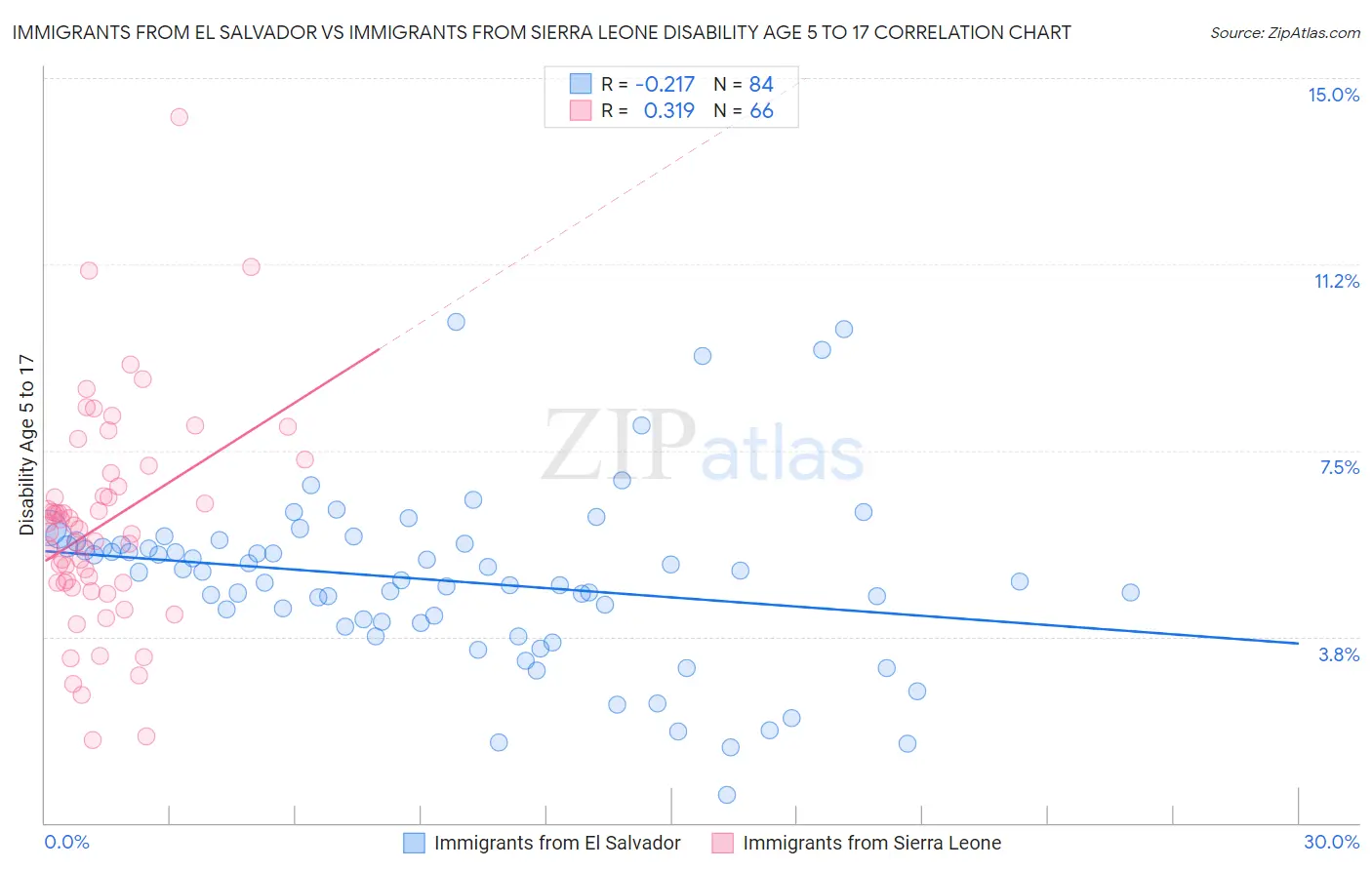 Immigrants from El Salvador vs Immigrants from Sierra Leone Disability Age 5 to 17