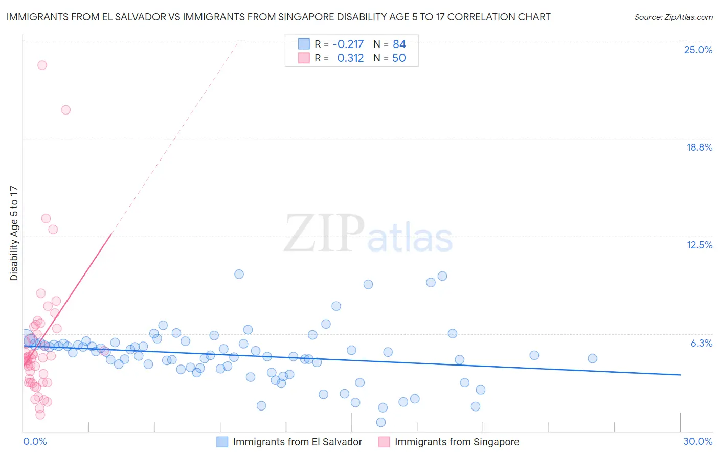 Immigrants from El Salvador vs Immigrants from Singapore Disability Age 5 to 17