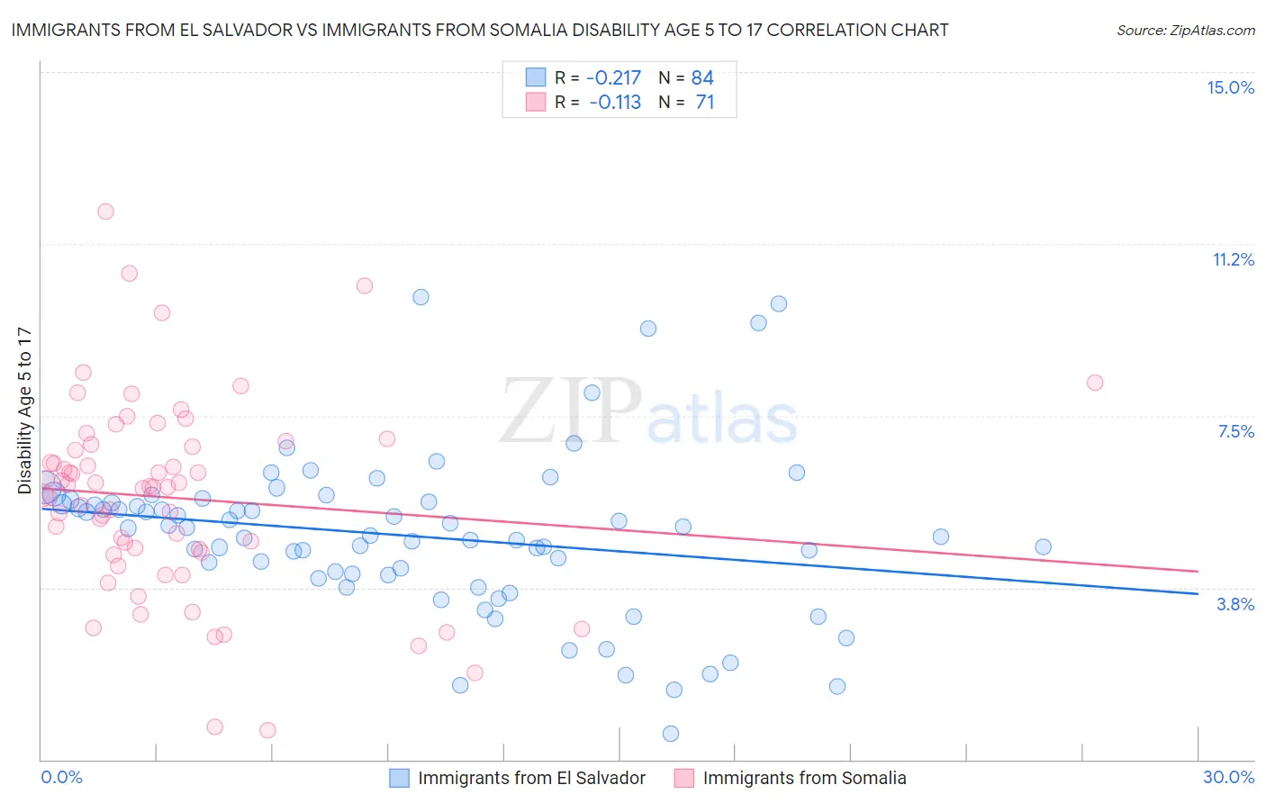 Immigrants from El Salvador vs Immigrants from Somalia Disability Age 5 to 17
