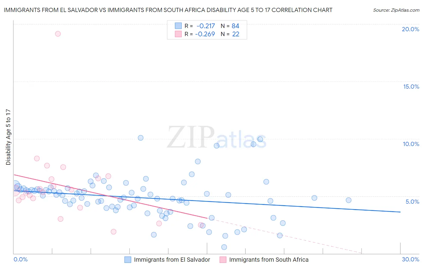 Immigrants from El Salvador vs Immigrants from South Africa Disability Age 5 to 17