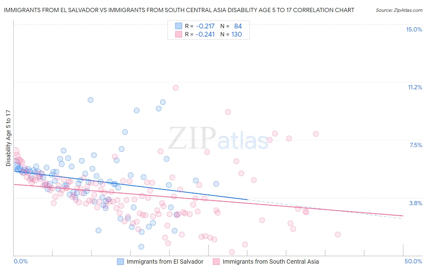 Immigrants from El Salvador vs Immigrants from South Central Asia Disability Age 5 to 17