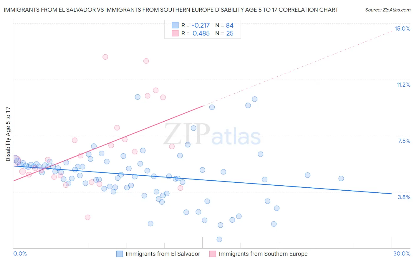 Immigrants from El Salvador vs Immigrants from Southern Europe Disability Age 5 to 17