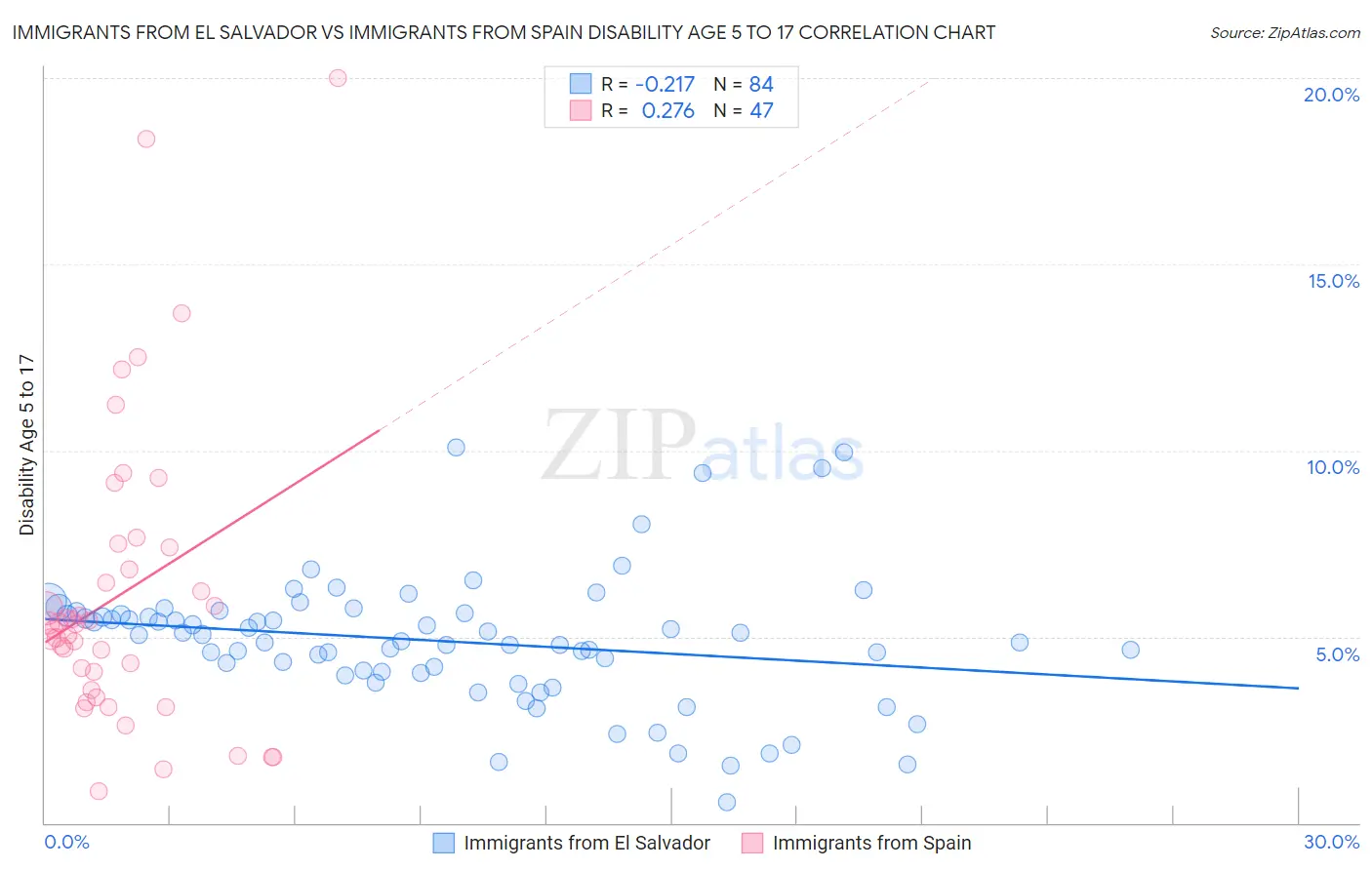 Immigrants from El Salvador vs Immigrants from Spain Disability Age 5 to 17