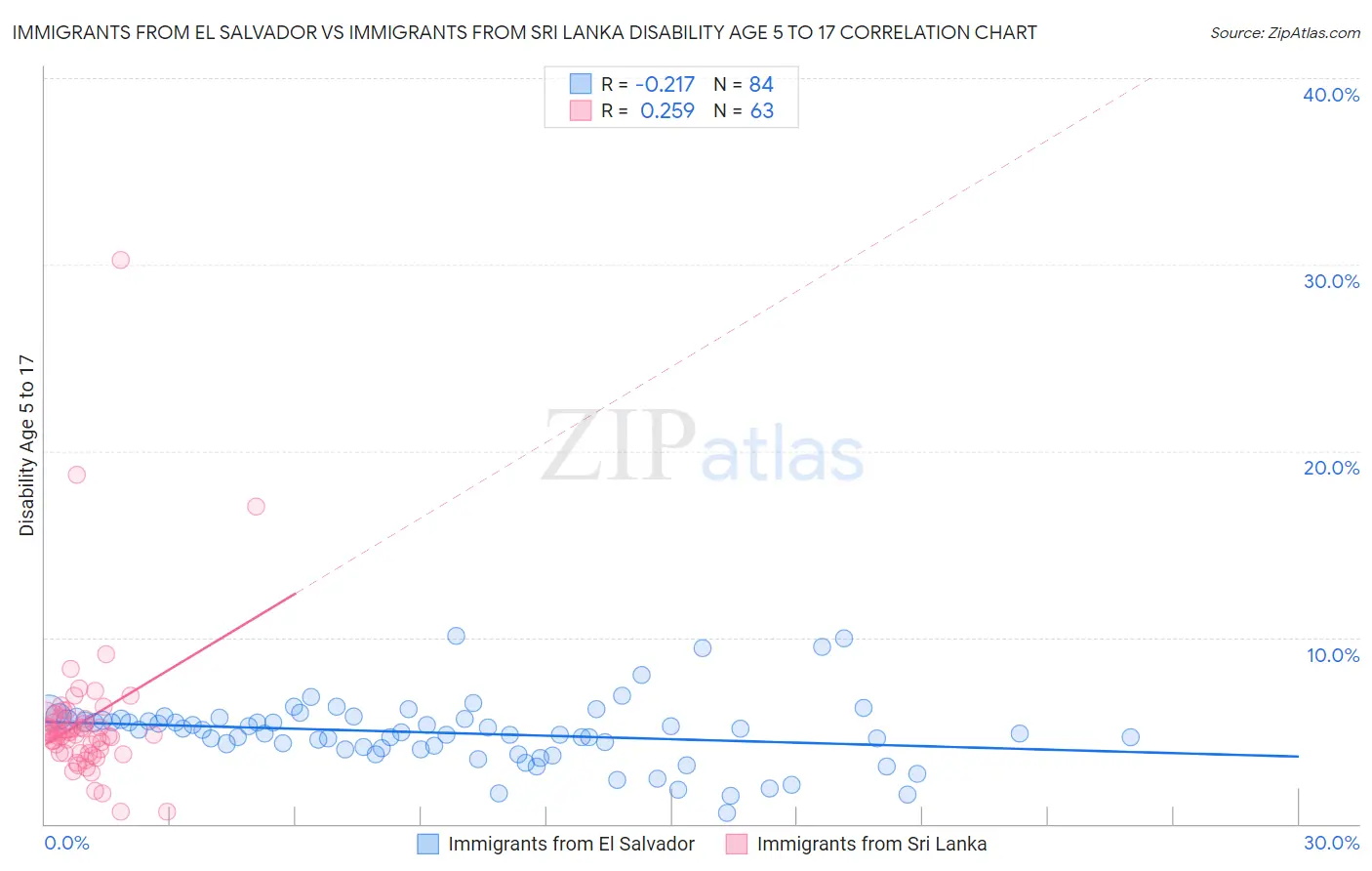 Immigrants from El Salvador vs Immigrants from Sri Lanka Disability Age 5 to 17