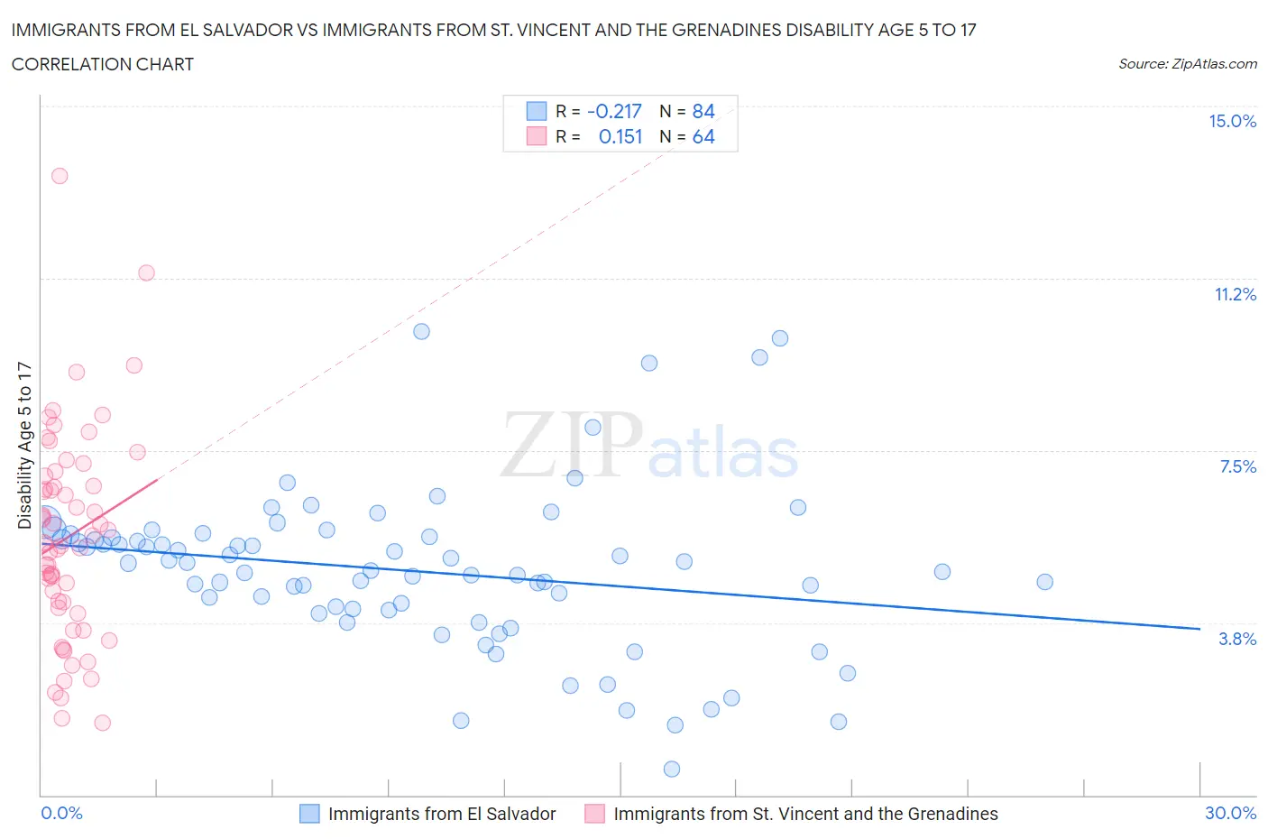 Immigrants from El Salvador vs Immigrants from St. Vincent and the Grenadines Disability Age 5 to 17