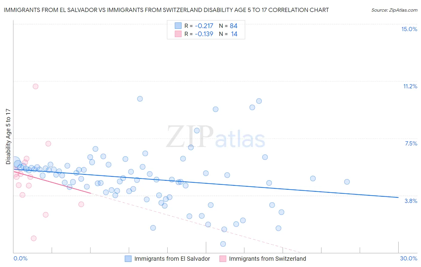 Immigrants from El Salvador vs Immigrants from Switzerland Disability Age 5 to 17