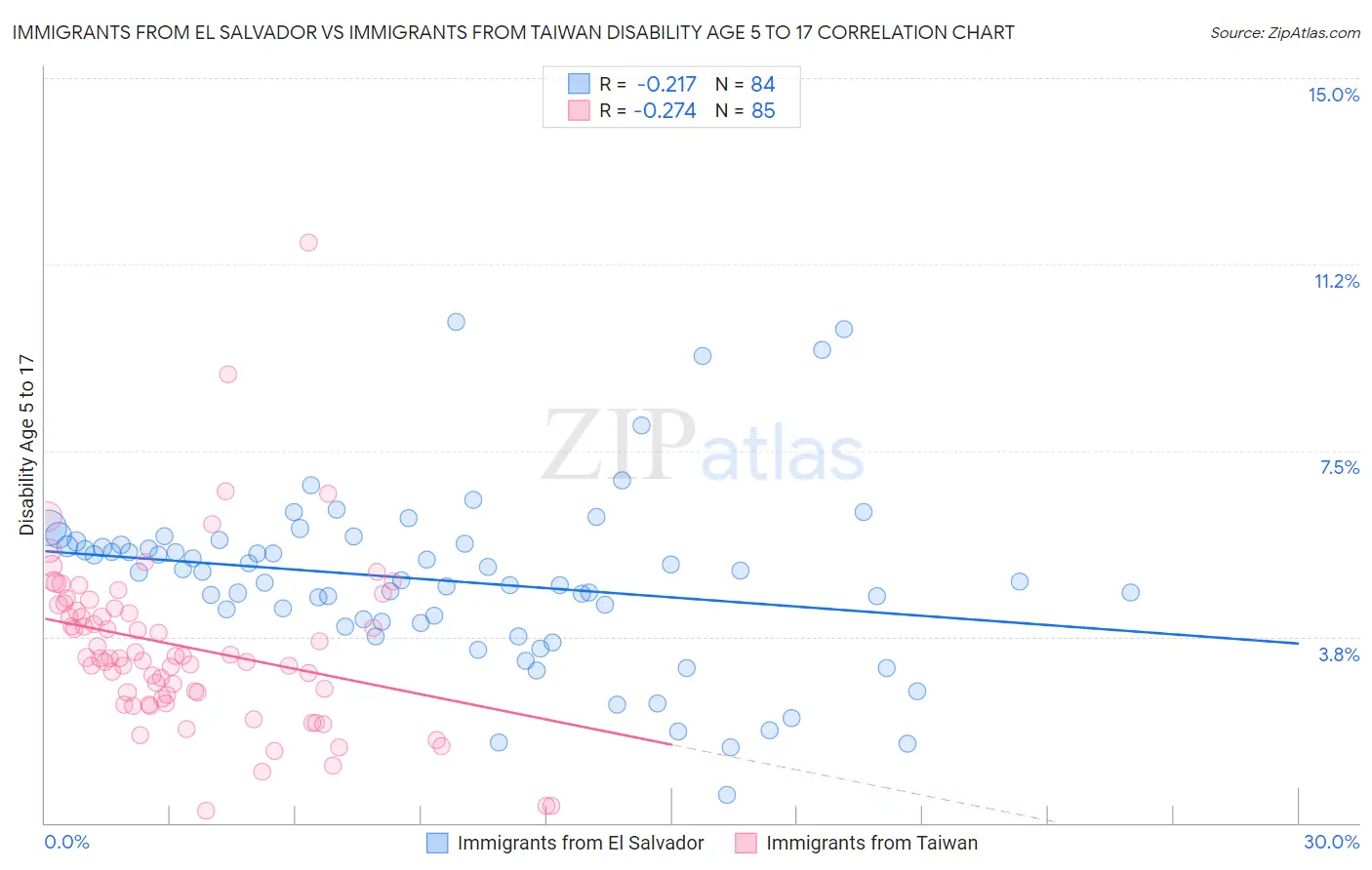 Immigrants from El Salvador vs Immigrants from Taiwan Disability Age 5 to 17