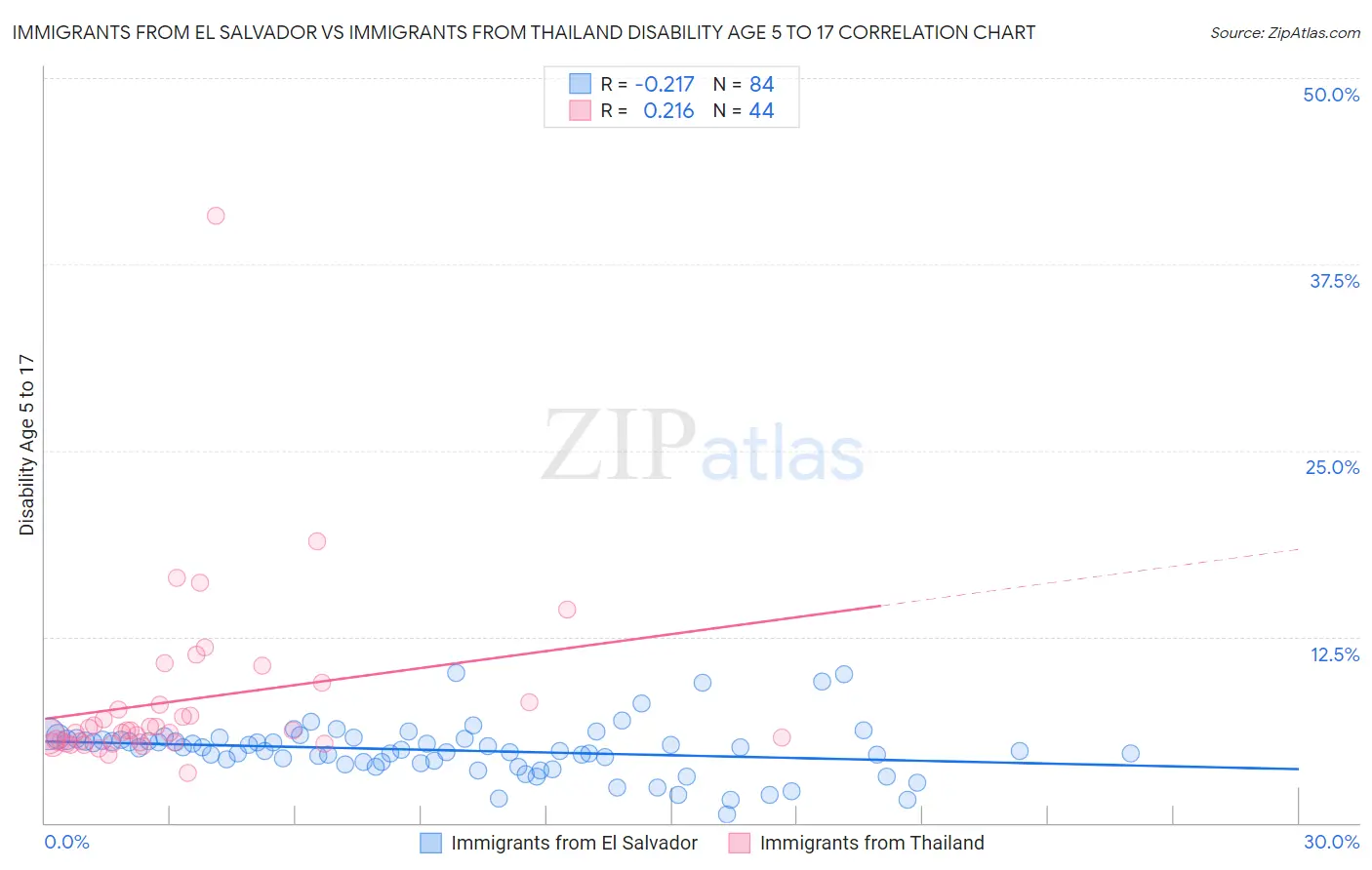 Immigrants from El Salvador vs Immigrants from Thailand Disability Age 5 to 17