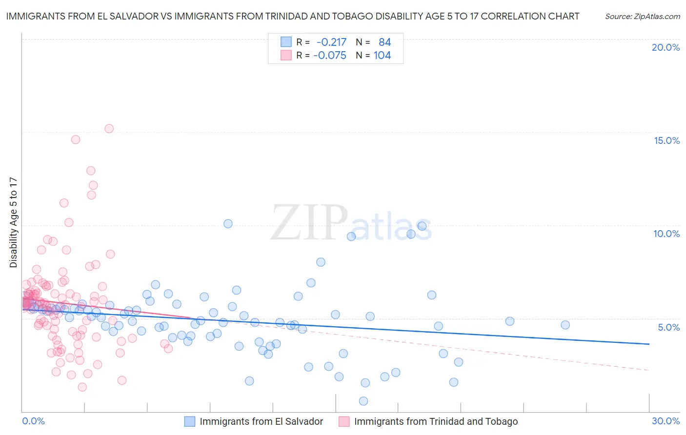 Immigrants from El Salvador vs Immigrants from Trinidad and Tobago Disability Age 5 to 17