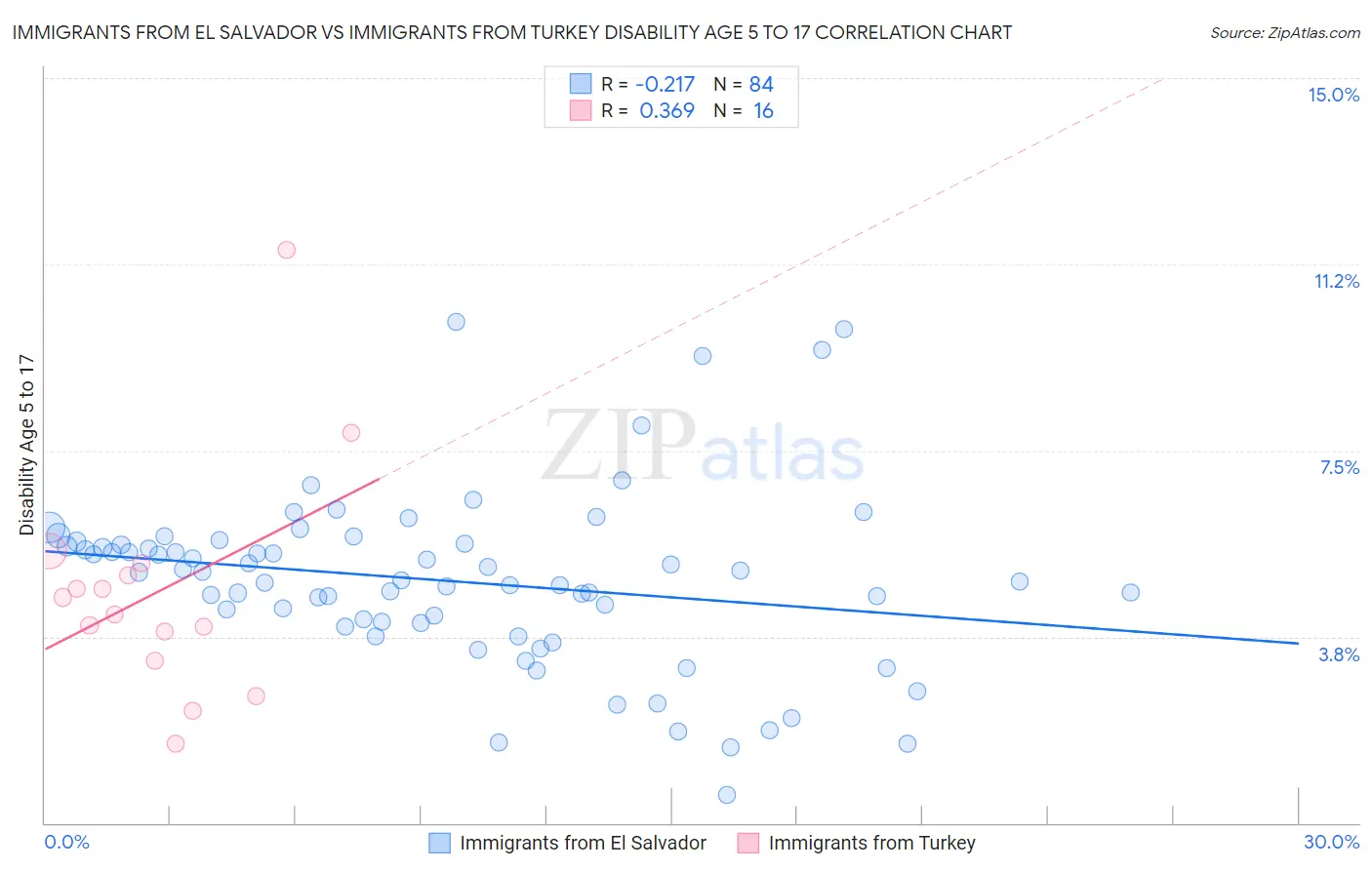 Immigrants from El Salvador vs Immigrants from Turkey Disability Age 5 to 17